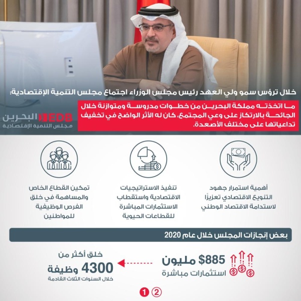 البحرين تعلن استقطاب استثمارات بـ 885 مليون دولار خلال 2020 ستخلق أكثر من 4300 وظيفة خلال 3 سنوات