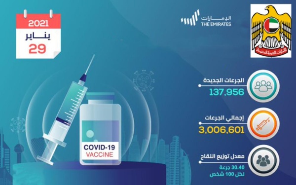 الإمارات تتخطى حاجز 3ملايين جرعة من لقاح كورونا