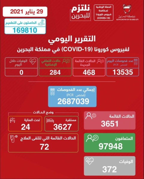 الصحة: لا وفيات و 468 إصابة و284 حالة تعافي خلال اليوم