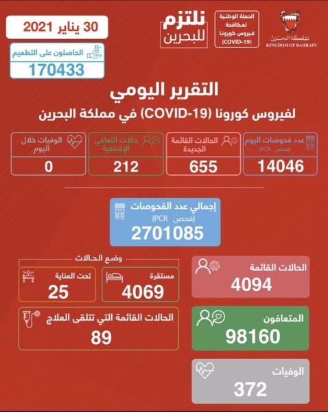 أزدياد الإصابات في البحرين.. وتسجيل 655 حالة جديدة