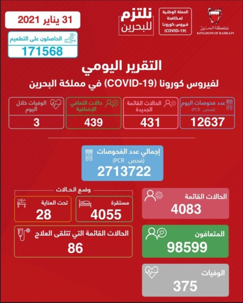 "الصحة": 431 إصابة و439 حالة تعافي بكورونا.. و1135 شخصاً تلقوا التطعيم اليوم