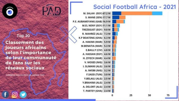 بقيادة محمد صلاح .. المصريون ملوك "السوشيال ميديا" في أفريقيا