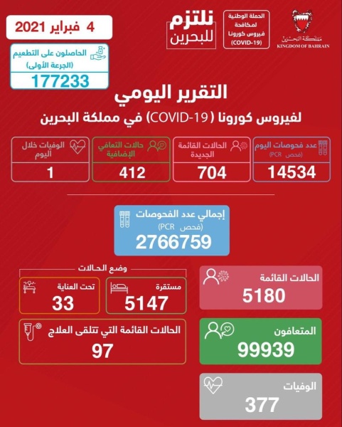 وفاة و704 إصابة بـ"كورونا" الخميس و 2139 تلقوا التطعيم