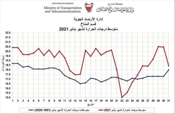 يناير سجل خامس أعلى معدل لدرجات الحرارة منذ عام 1902