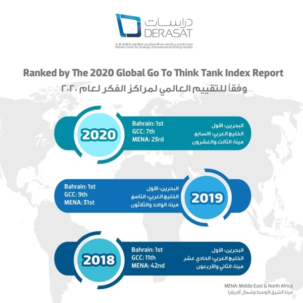 مركز "دراسات" يحقق قفزة نوعية في تصنيف جامعة بنسلفانيا للمراكز الفكرية لعام 2020