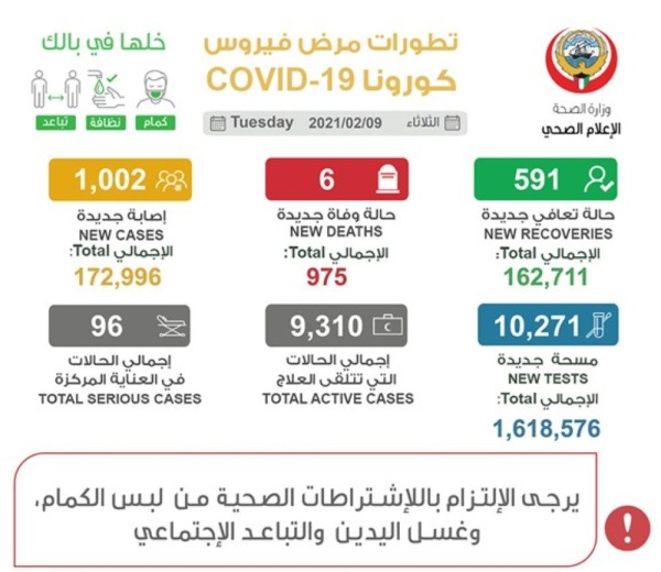 الكويت: 1002 إصابة جديدة بـ "كورونا" و6 حالات وفاة