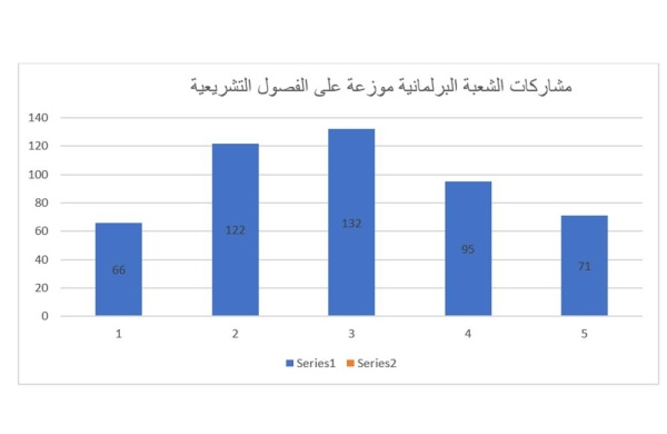 الشعبة البرلمانية.. 486 مشاركة واهتمام واسع بالاتحادات الإقليمية والدولية