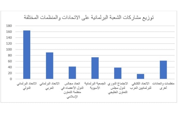 الشعبة البرلمانية.. 486 مشاركة واهتمام واسع بالاتحادات الإقليمية والدولية