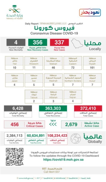 السعودية تسجل 337 إصابة جديدة بـ"كورونا".. وتعافي 356 حالة