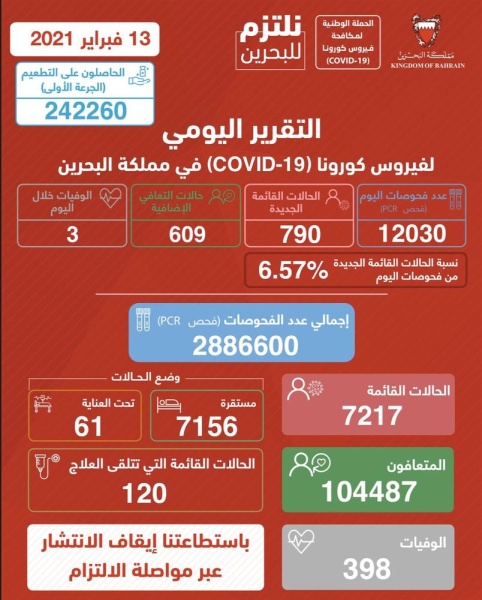 إستمرار المعدل العالي للإصابات وتسجيل 790 حالة السبت