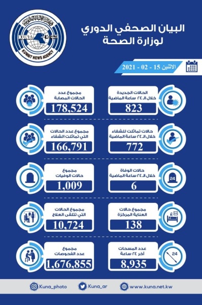 الكويت: شفاء 772 حالة من "كورونا".. وتسجيل 823 إصابة جديدة و6 حالات وفاة