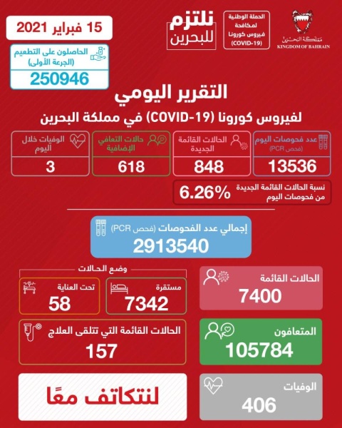 848 حالة.. البحرين تسجل ثاني أعلى إصابات يومية بـ"كورونا"