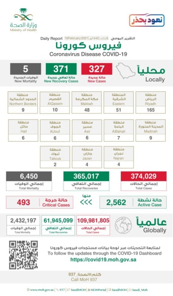 السعودية تسجل 327 إصابة جديدة بـ"كرورنا".. وتعافي 371 حالة