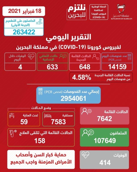 648 إصابة بـ"كورونا" الخميس و تطعيم 5842