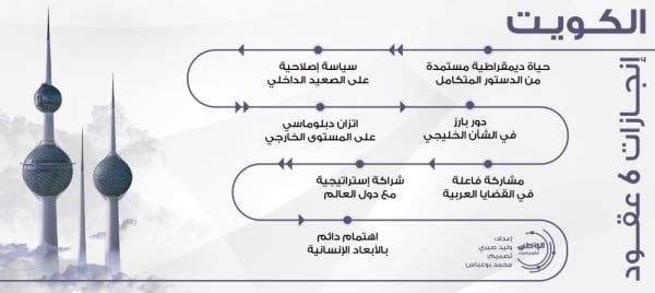 الكويت.. إنجازات 6 عقود