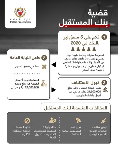 الاستئناف تحكم بمصادرة 21.5 مليون دولار من أموال بنك المستقبل