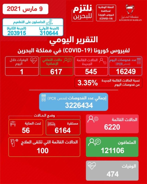 البحرين تسجل أقل من 600 إصابة «كورونا» جديدة و903 أشخاص تلقوا اللقاح