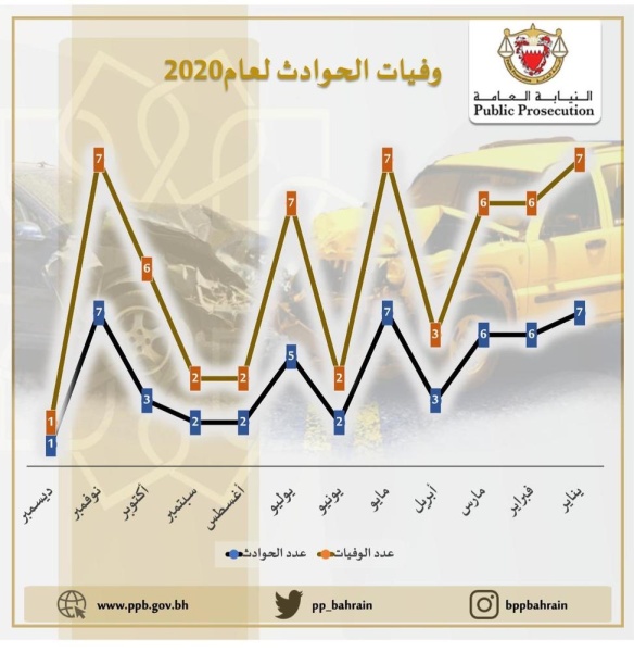 الحوادث المرورية تزهق 56 روحاً عام 2020