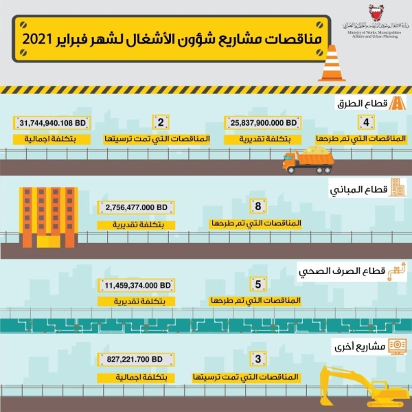 بالتفاصيل.. "الأشغال": ترسية 5 وطرح 17 مناقصة خلال شهر فبراير