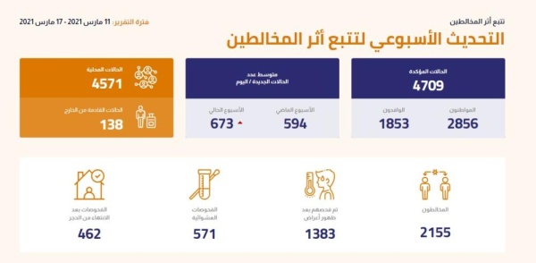 طفل ينقل "كورونا" لـ14 حالة و4 مواطنين ينقلونه لـ64 شخصاً بتجمعات عائلية