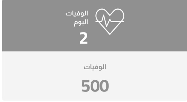 البحرين تكسر حاجز 500 حالة وفاة بكورونا