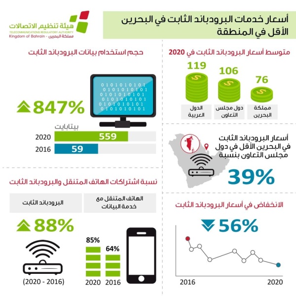 بالأرقام.. أسعار خدمات «البرودباند» في البحرين الأقل في المنطقة