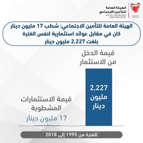 "التأمينات الاجتماعية" تقدم رداً مطولاً على ما ورد في لجنة التحقيق النيابية