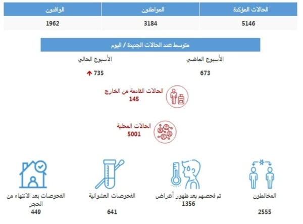 5 مواطنين ينقلون كورونا إلى أكثر من 68 شخصاً من من 13 عائلة