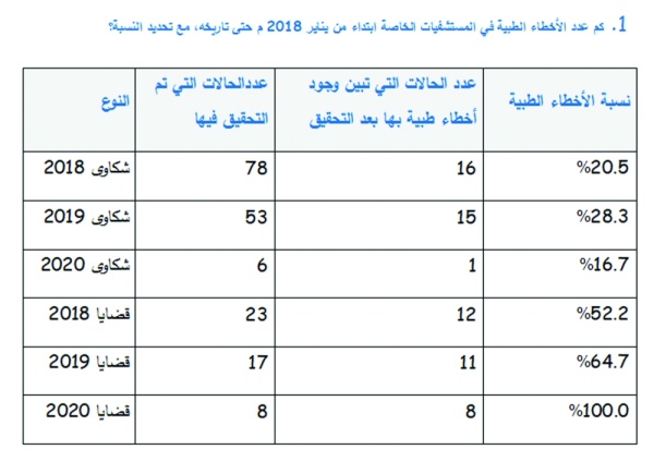 "نهرا": 41 شكوى بـ 2020 وثبوت الخطأ الطبي في 8 حالات