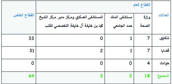 المجلس الأعلى للصحة: 86 خطأ طبياً خلال 3 أعوام