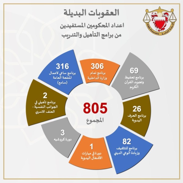 احصائيات العقوبات البديلة في مملكة البحرين