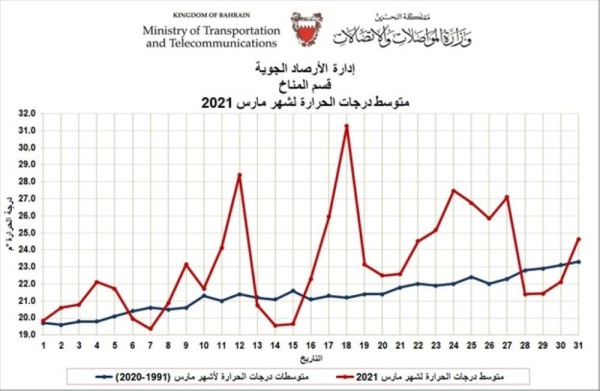 "الأرصاد": مارس يسجل رابع أعلى معدل لدرجات الحرارة منذ عام 1902