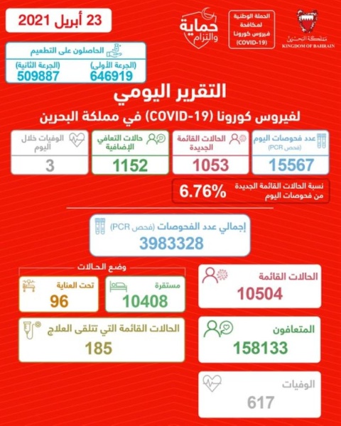 البحرين تسجل عدد إصابات مرتفع بـ 1053 حالة وتعافي 1152