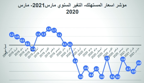 انخفاض أسعار الملابس والأحذية بنسبة 6% بمارس 2021