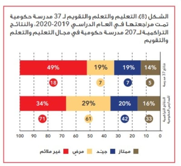 نصف المدارس الحكومية غير ملائمة في مجال التعليم والتعلم والتقويم