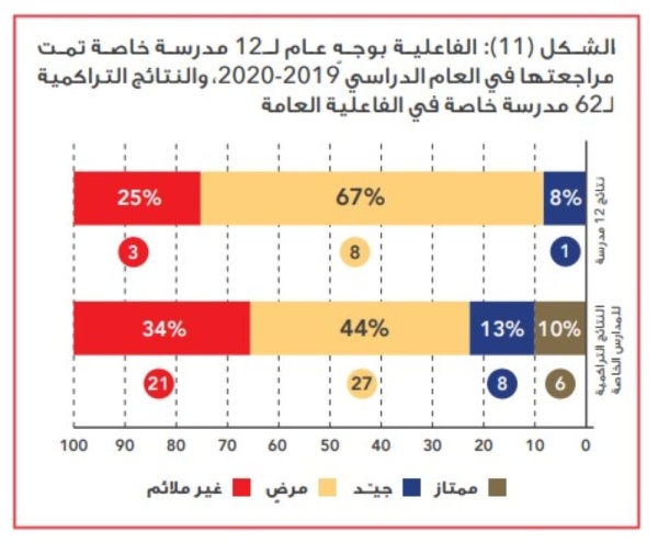 12 مدرسة خاصة لم تحصل على "ممتاز" في تقييم "ضمان الجودة"