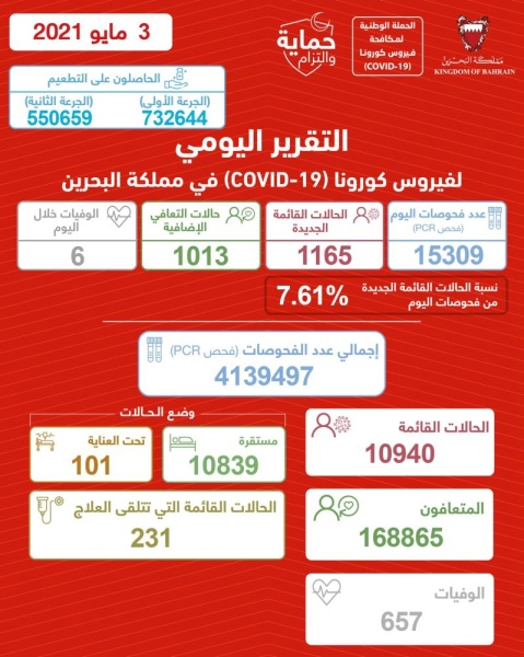 نصف سكان البحرين يتلقون الجرعة الأولى من لقاح كورونا