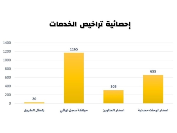 بلدية المحرق تنجز "2387" معاملة لتراخيص الخدمات خلال 3 شهور ..