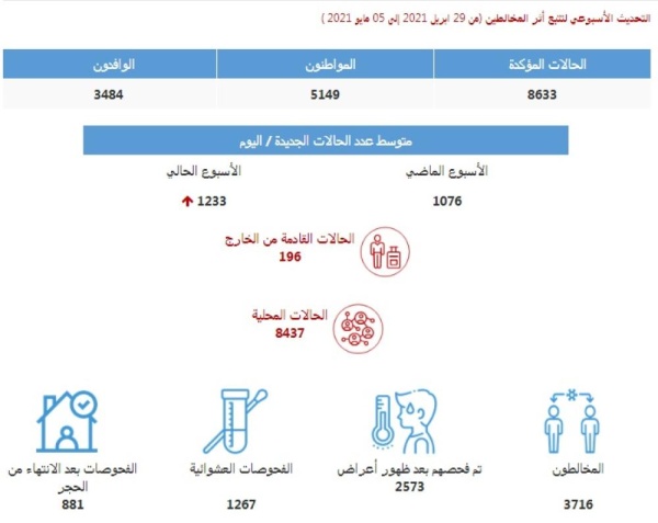 أربعة مواطنين نقلوا كورونا إلى 53 شخصاً