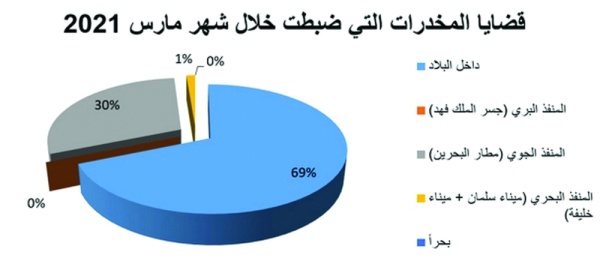 "الداخلية": 69٪ قضايا مخدرات مضبوطة داخل البلاد بمارس