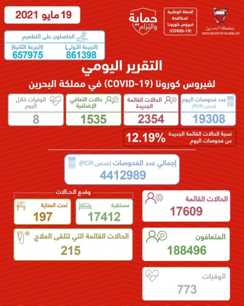 رقم قياسي جديد تسجله البحرين.. 2354 إصابة جديدة بـ«كورونا» اليوم