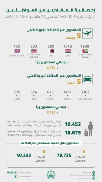 إحصائية رسمية.. البحرين أعلى وجهات السعوديين في أول يوم لرفع حظر السفر