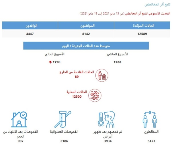 3 مواطنون ينقولون كورونا لـ 71 شخصاً