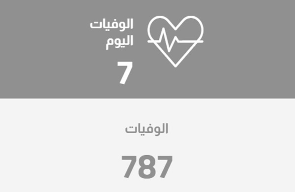 الصحة تعلن عن 3 وفيات جديدة بكورونا في البحرين