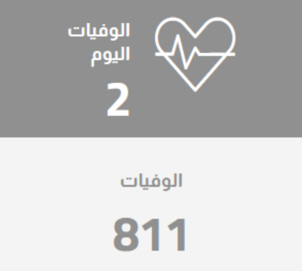 "الصحة" تسجل حالتي وفاة لكورونا لمواطنيْن.. والعدد يرتفع لـ 811