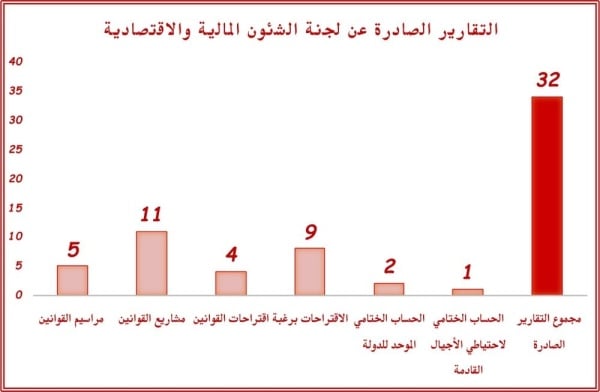 مالية النواب تنجز 32 تقريرا و73 رأيا خلال 36 اجتماعا في دور الانعقاد الثالث