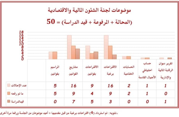 مالية النواب تنجز 32 تقريرا و73 رأيا خلال 36 اجتماعا في دور الانعقاد الثالث