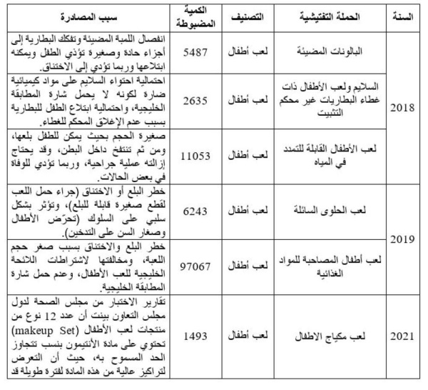 "الصناعة" تصدر اللائحة الفنية الخليجية للعب الأطفال