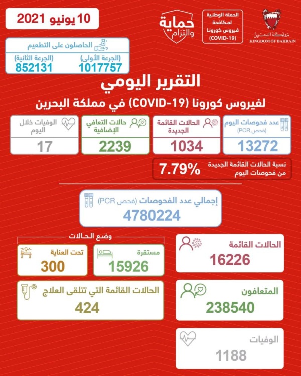 17 وفاة جديدة بكورونا في البحرين .. واستمرار انخفاض مؤشر الإصابات