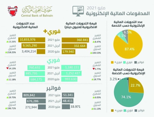 360 مليون دينار تحويلات فوري+ خلال مايو